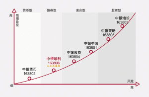 風(fēng)控為先 穩(wěn)健投資 圖